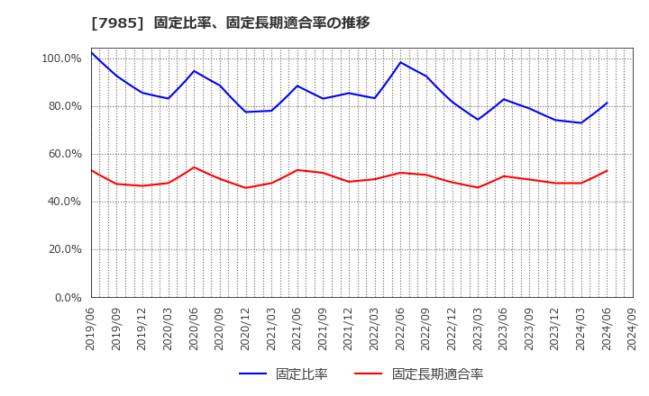 7985 ネポン(株): 固定比率、固定長期適合率の推移