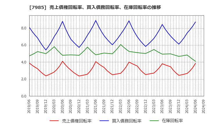 7985 ネポン(株): 売上債権回転率、買入債務回転率、在庫回転率の推移