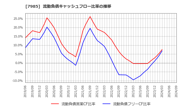 7985 ネポン(株): 流動負債キャッシュフロー比率の推移