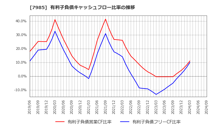 7985 ネポン(株): 有利子負債キャッシュフロー比率の推移