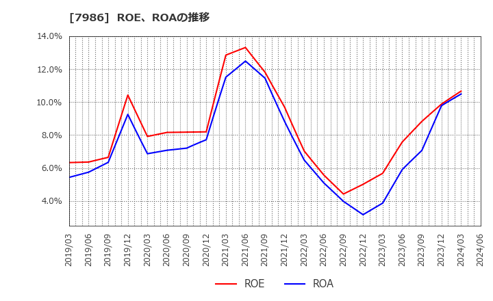 7986 日本アイ・エス・ケイ(株): ROE、ROAの推移