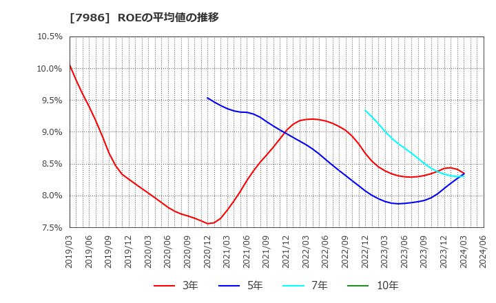 7986 日本アイ・エス・ケイ(株): ROEの平均値の推移