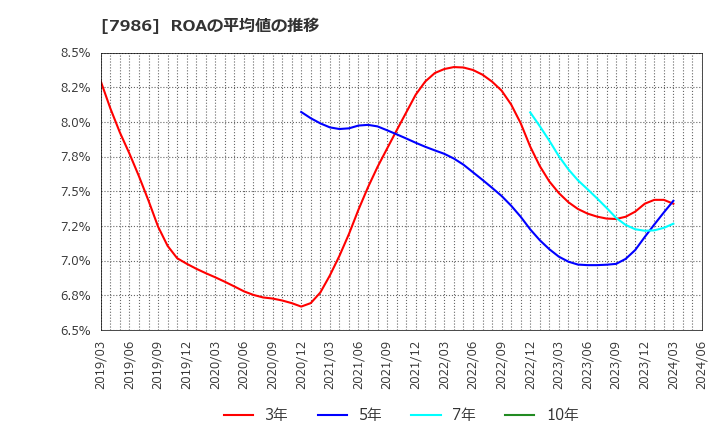 7986 日本アイ・エス・ケイ(株): ROAの平均値の推移