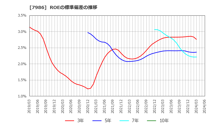 7986 日本アイ・エス・ケイ(株): ROEの標準偏差の推移