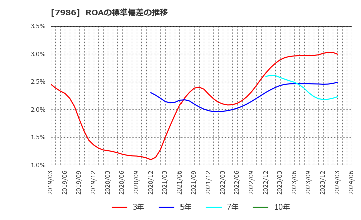 7986 日本アイ・エス・ケイ(株): ROAの標準偏差の推移
