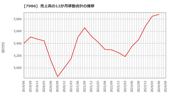 7986 日本アイ・エス・ケイ(株): 売上高の12か月移動合計の推移