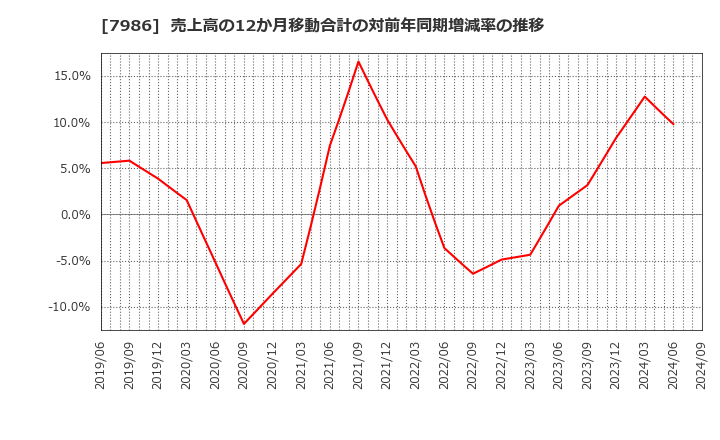 7986 日本アイ・エス・ケイ(株): 売上高の12か月移動合計の対前年同期増減率の推移