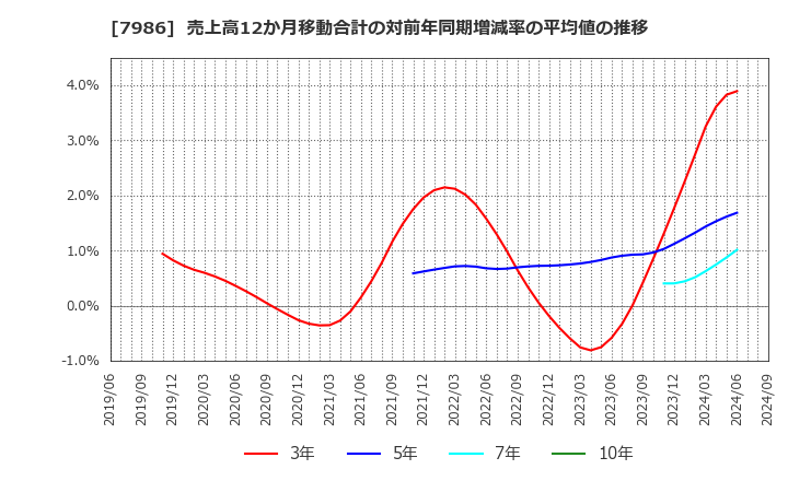 7986 日本アイ・エス・ケイ(株): 売上高12か月移動合計の対前年同期増減率の平均値の推移