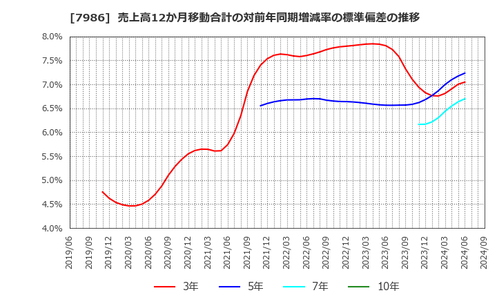 7986 日本アイ・エス・ケイ(株): 売上高12か月移動合計の対前年同期増減率の標準偏差の推移