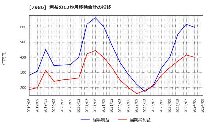 7986 日本アイ・エス・ケイ(株): 利益の12か月移動合計の推移