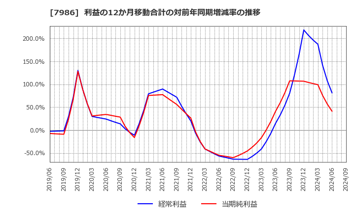 7986 日本アイ・エス・ケイ(株): 利益の12か月移動合計の対前年同期増減率の推移