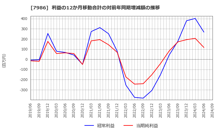 7986 日本アイ・エス・ケイ(株): 利益の12か月移動合計の対前年同期増減額の推移