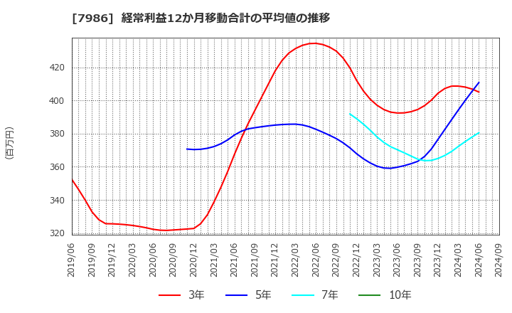 7986 日本アイ・エス・ケイ(株): 経常利益12か月移動合計の平均値の推移