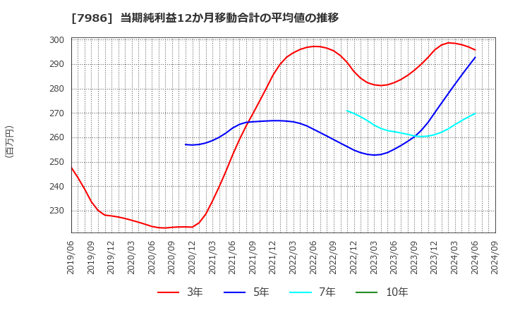 7986 日本アイ・エス・ケイ(株): 当期純利益12か月移動合計の平均値の推移