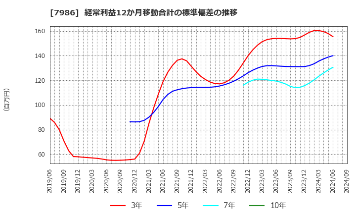 7986 日本アイ・エス・ケイ(株): 経常利益12か月移動合計の標準偏差の推移