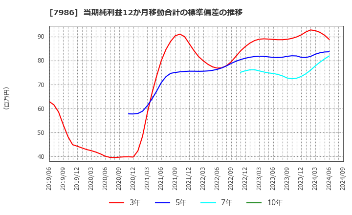 7986 日本アイ・エス・ケイ(株): 当期純利益12か月移動合計の標準偏差の推移