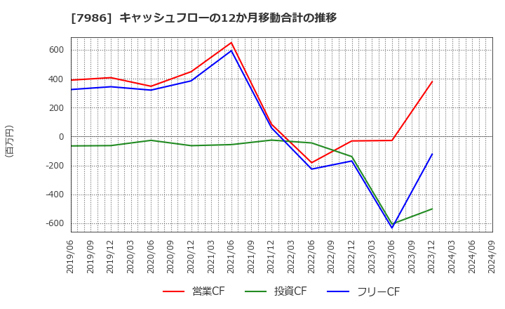 7986 日本アイ・エス・ケイ(株): キャッシュフローの12か月移動合計の推移