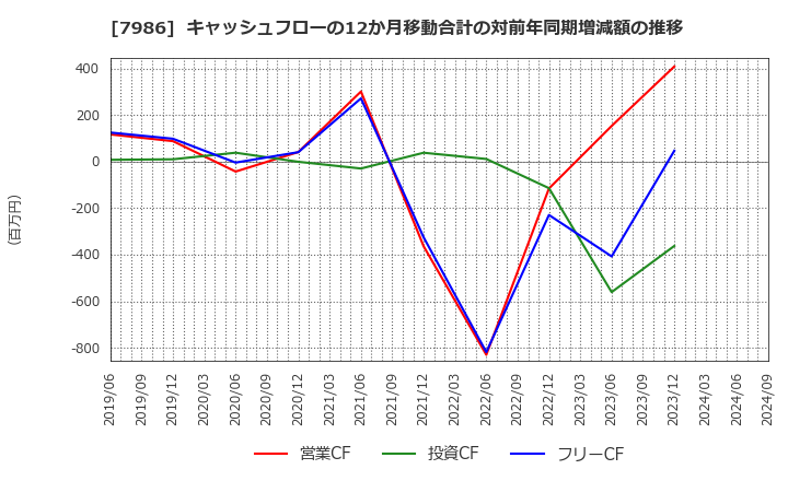 7986 日本アイ・エス・ケイ(株): キャッシュフローの12か月移動合計の対前年同期増減額の推移