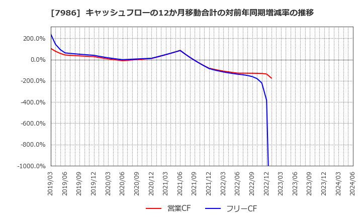 7986 日本アイ・エス・ケイ(株): キャッシュフローの12か月移動合計の対前年同期増減率の推移