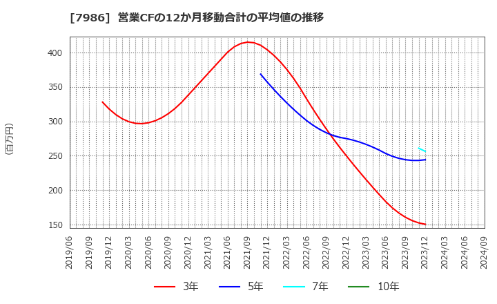 7986 日本アイ・エス・ケイ(株): 営業CFの12か月移動合計の平均値の推移