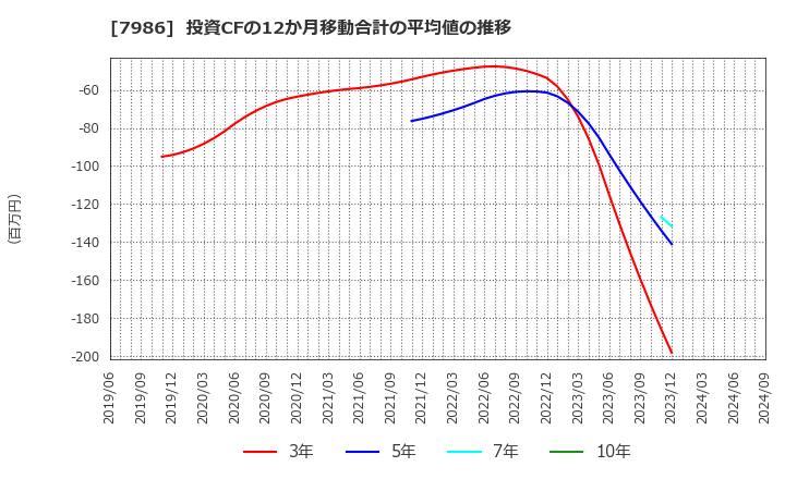 7986 日本アイ・エス・ケイ(株): 投資CFの12か月移動合計の平均値の推移