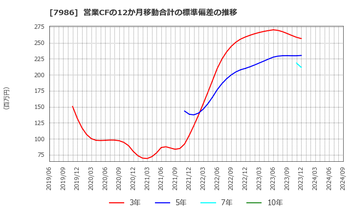 7986 日本アイ・エス・ケイ(株): 営業CFの12か月移動合計の標準偏差の推移