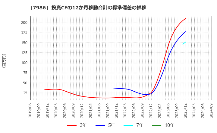 7986 日本アイ・エス・ケイ(株): 投資CFの12か月移動合計の標準偏差の推移