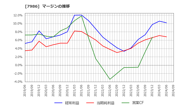 7986 日本アイ・エス・ケイ(株): マージンの推移