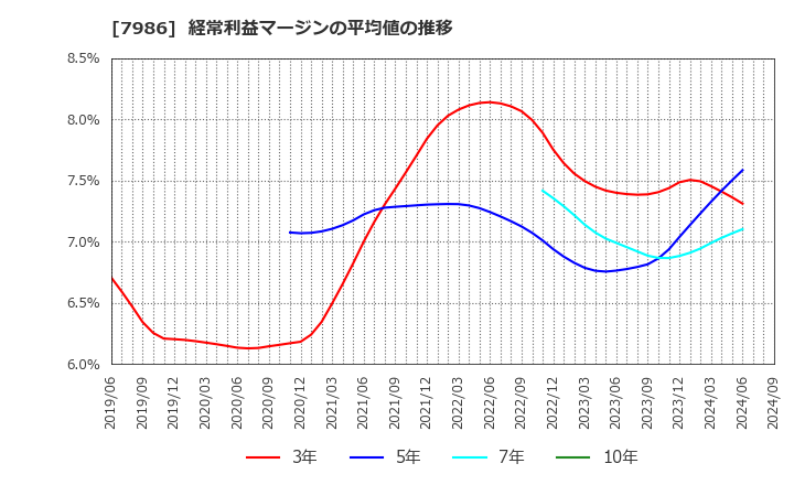 7986 日本アイ・エス・ケイ(株): 経常利益マージンの平均値の推移