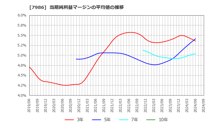 7986 日本アイ・エス・ケイ(株): 当期純利益マージンの平均値の推移