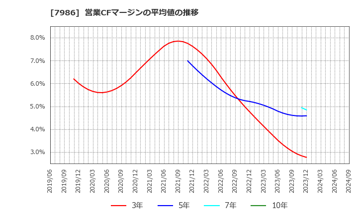 7986 日本アイ・エス・ケイ(株): 営業CFマージンの平均値の推移