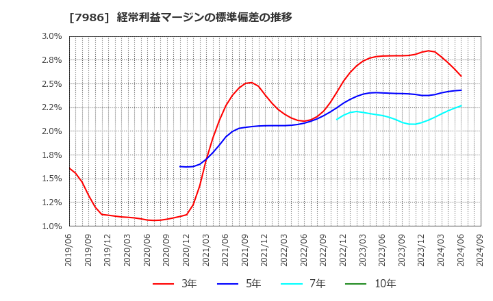 7986 日本アイ・エス・ケイ(株): 経常利益マージンの標準偏差の推移