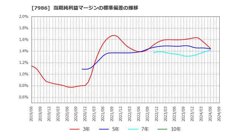 7986 日本アイ・エス・ケイ(株): 当期純利益マージンの標準偏差の推移