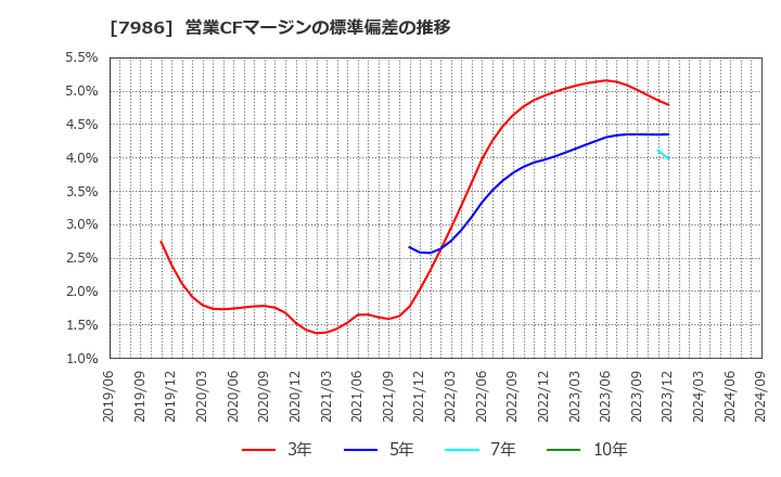 7986 日本アイ・エス・ケイ(株): 営業CFマージンの標準偏差の推移