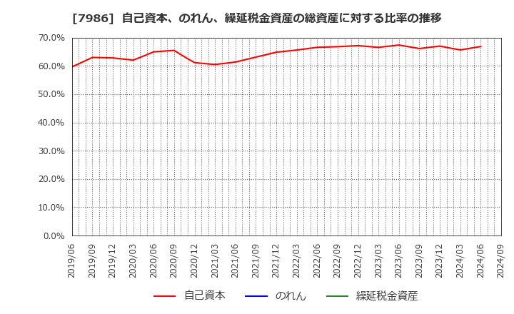 7986 日本アイ・エス・ケイ(株): 自己資本、のれん、繰延税金資産の総資産に対する比率の推移