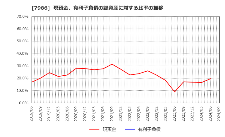 7986 日本アイ・エス・ケイ(株): 現預金、有利子負債の総資産に対する比率の推移