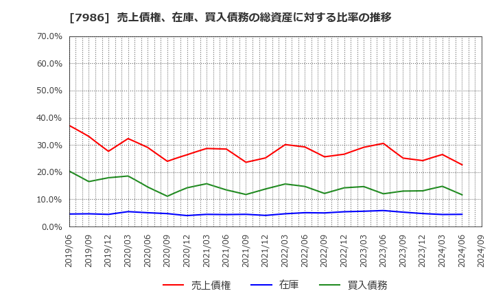 7986 日本アイ・エス・ケイ(株): 売上債権、在庫、買入債務の総資産に対する比率の推移