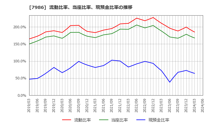 7986 日本アイ・エス・ケイ(株): 流動比率、当座比率、現預金比率の推移