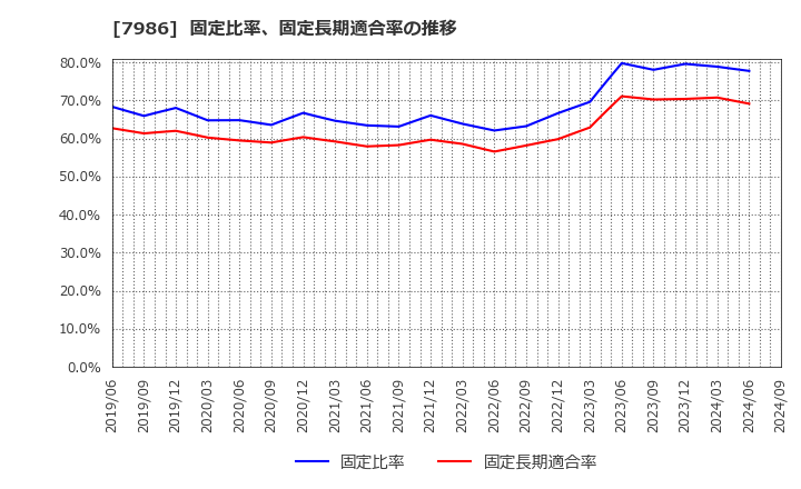 7986 日本アイ・エス・ケイ(株): 固定比率、固定長期適合率の推移