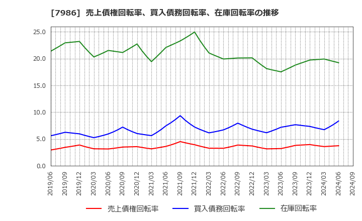 7986 日本アイ・エス・ケイ(株): 売上債権回転率、買入債務回転率、在庫回転率の推移