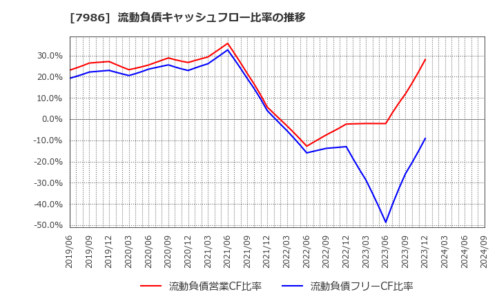 7986 日本アイ・エス・ケイ(株): 流動負債キャッシュフロー比率の推移