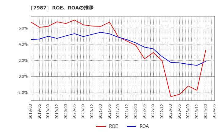 7987 ナカバヤシ(株): ROE、ROAの推移