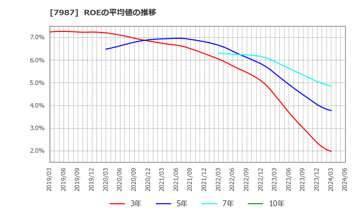 7987 ナカバヤシ(株): ROEの平均値の推移