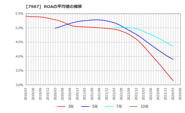 7987 ナカバヤシ(株): ROAの平均値の推移
