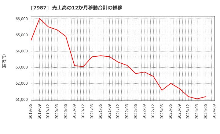 7987 ナカバヤシ(株): 売上高の12か月移動合計の推移