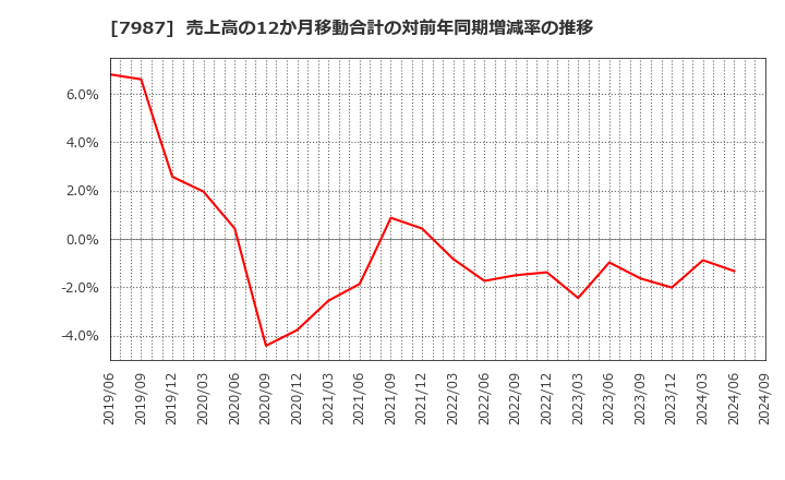 7987 ナカバヤシ(株): 売上高の12か月移動合計の対前年同期増減率の推移