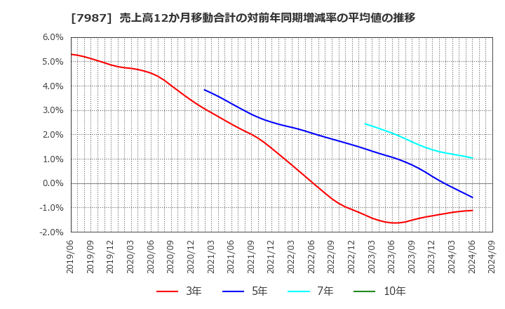 7987 ナカバヤシ(株): 売上高12か月移動合計の対前年同期増減率の平均値の推移