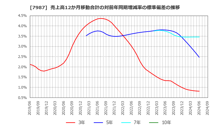 7987 ナカバヤシ(株): 売上高12か月移動合計の対前年同期増減率の標準偏差の推移