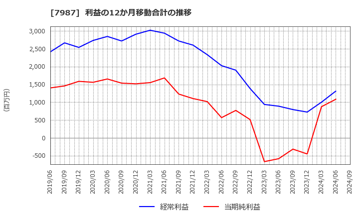 7987 ナカバヤシ(株): 利益の12か月移動合計の推移