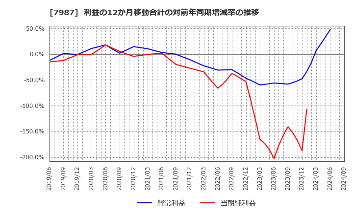 7987 ナカバヤシ(株): 利益の12か月移動合計の対前年同期増減率の推移